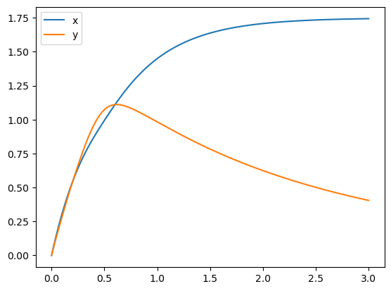 graph showing one week of statistics